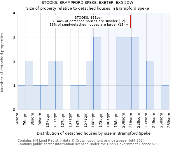 STOOKS, BRAMPFORD SPEKE, EXETER, EX5 5DW: Size of property relative to detached houses in Brampford Speke