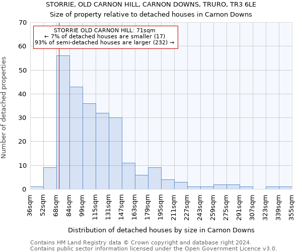 STORRIE, OLD CARNON HILL, CARNON DOWNS, TRURO, TR3 6LE: Size of property relative to detached houses in Carnon Downs