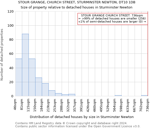 STOUR GRANGE, CHURCH STREET, STURMINSTER NEWTON, DT10 1DB: Size of property relative to detached houses in Sturminster Newton