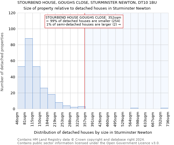 STOURBEND HOUSE, GOUGHS CLOSE, STURMINSTER NEWTON, DT10 1BU: Size of property relative to detached houses in Sturminster Newton