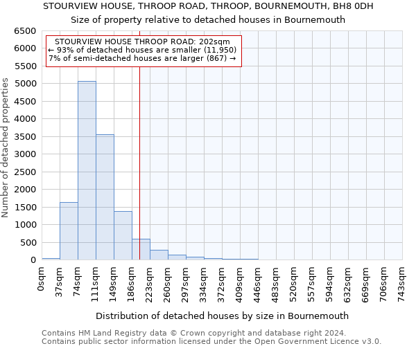 STOURVIEW HOUSE, THROOP ROAD, THROOP, BOURNEMOUTH, BH8 0DH: Size of property relative to detached houses in Bournemouth