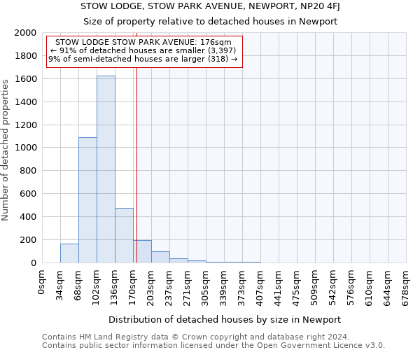 STOW LODGE, STOW PARK AVENUE, NEWPORT, NP20 4FJ: Size of property relative to detached houses in Newport