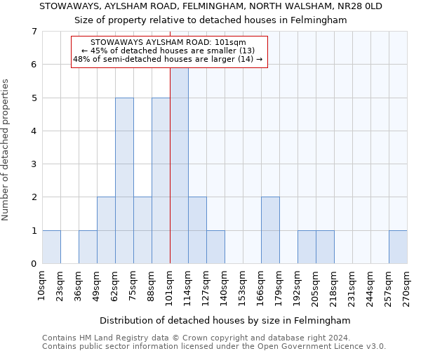 STOWAWAYS, AYLSHAM ROAD, FELMINGHAM, NORTH WALSHAM, NR28 0LD: Size of property relative to detached houses in Felmingham