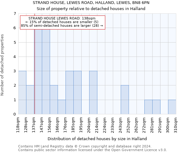 STRAND HOUSE, LEWES ROAD, HALLAND, LEWES, BN8 6PN: Size of property relative to detached houses in Halland