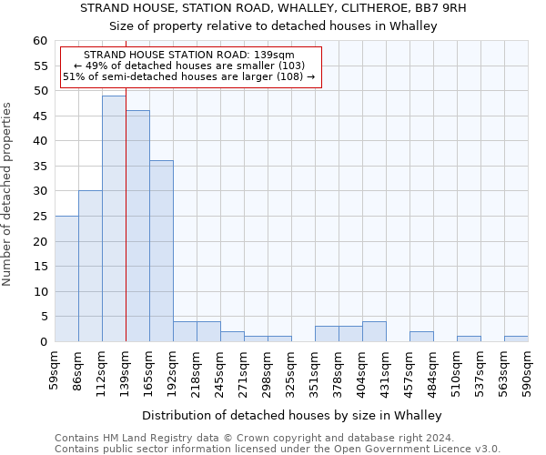 STRAND HOUSE, STATION ROAD, WHALLEY, CLITHEROE, BB7 9RH: Size of property relative to detached houses in Whalley