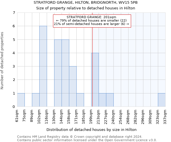 STRATFORD GRANGE, HILTON, BRIDGNORTH, WV15 5PB: Size of property relative to detached houses in Hilton