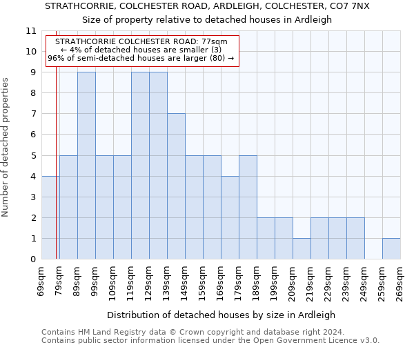 STRATHCORRIE, COLCHESTER ROAD, ARDLEIGH, COLCHESTER, CO7 7NX: Size of property relative to detached houses in Ardleigh