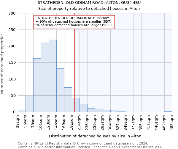 STRATHEDEN, OLD ODIHAM ROAD, ALTON, GU34 4BU: Size of property relative to detached houses in Alton