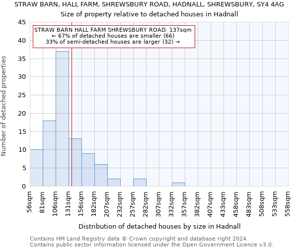 STRAW BARN, HALL FARM, SHREWSBURY ROAD, HADNALL, SHREWSBURY, SY4 4AG: Size of property relative to detached houses in Hadnall