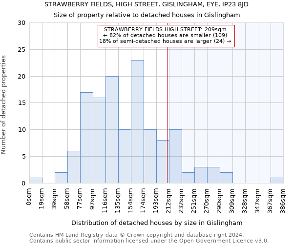 STRAWBERRY FIELDS, HIGH STREET, GISLINGHAM, EYE, IP23 8JD: Size of property relative to detached houses in Gislingham