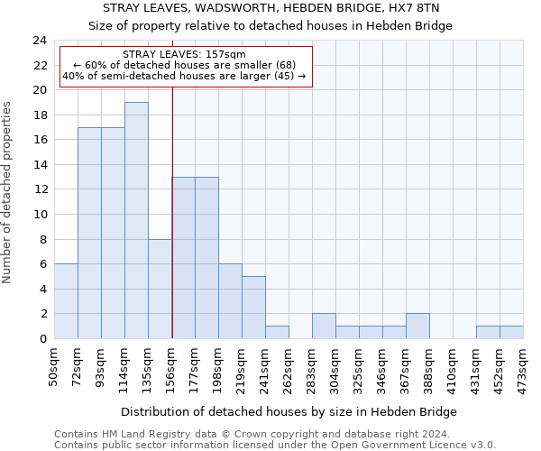 STRAY LEAVES, WADSWORTH, HEBDEN BRIDGE, HX7 8TN: Size of property relative to detached houses in Hebden Bridge