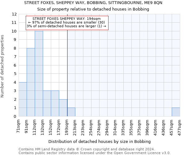 STREET FOXES, SHEPPEY WAY, BOBBING, SITTINGBOURNE, ME9 8QN: Size of property relative to detached houses in Bobbing