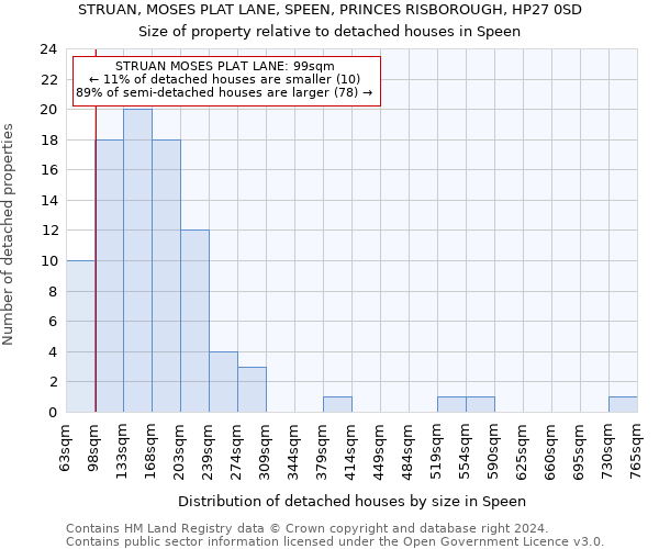 STRUAN, MOSES PLAT LANE, SPEEN, PRINCES RISBOROUGH, HP27 0SD: Size of property relative to detached houses in Speen