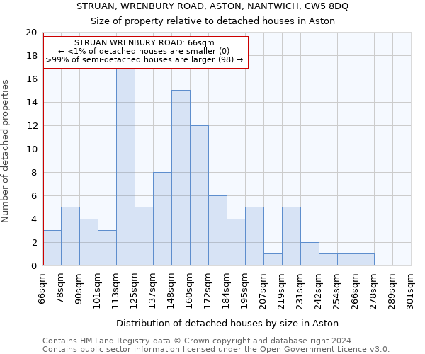 STRUAN, WRENBURY ROAD, ASTON, NANTWICH, CW5 8DQ: Size of property relative to detached houses in Aston