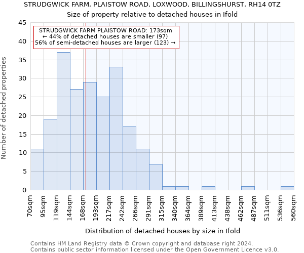 STRUDGWICK FARM, PLAISTOW ROAD, LOXWOOD, BILLINGSHURST, RH14 0TZ: Size of property relative to detached houses in Ifold