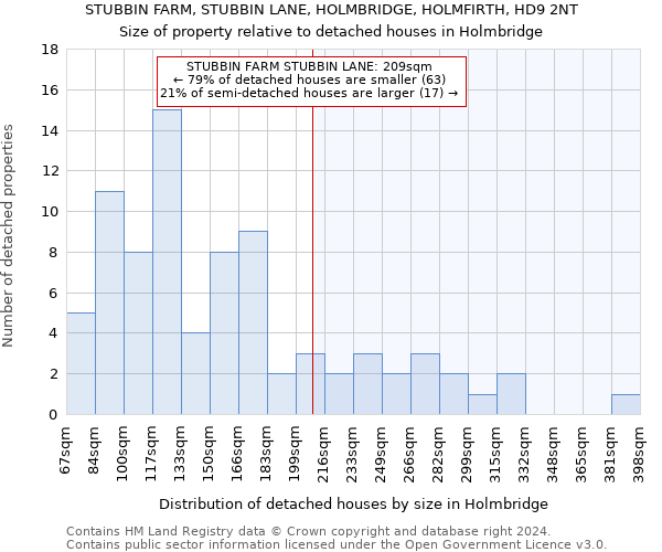 STUBBIN FARM, STUBBIN LANE, HOLMBRIDGE, HOLMFIRTH, HD9 2NT: Size of property relative to detached houses in Holmbridge