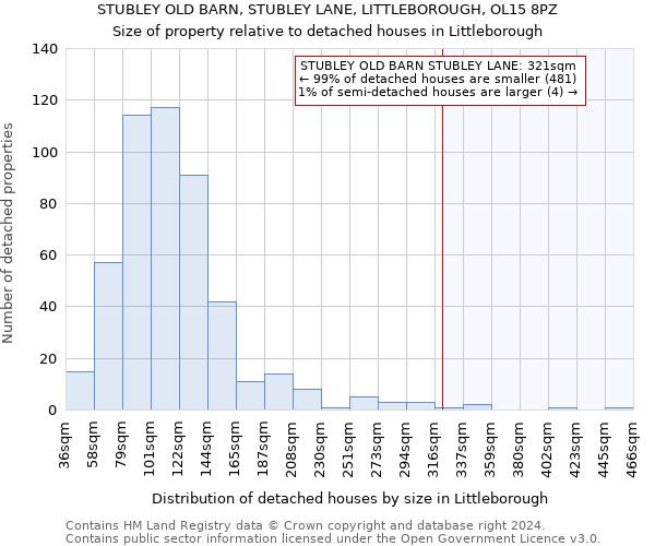 STUBLEY OLD BARN, STUBLEY LANE, LITTLEBOROUGH, OL15 8PZ: Size of property relative to detached houses in Littleborough