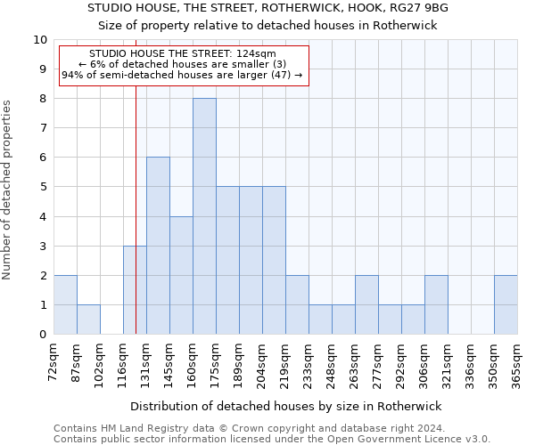 STUDIO HOUSE, THE STREET, ROTHERWICK, HOOK, RG27 9BG: Size of property relative to detached houses in Rotherwick