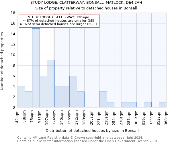 STUDY LODGE, CLATTERWAY, BONSALL, MATLOCK, DE4 2AH: Size of property relative to detached houses in Bonsall