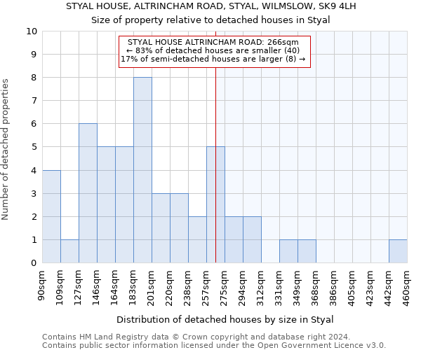 STYAL HOUSE, ALTRINCHAM ROAD, STYAL, WILMSLOW, SK9 4LH: Size of property relative to detached houses in Styal