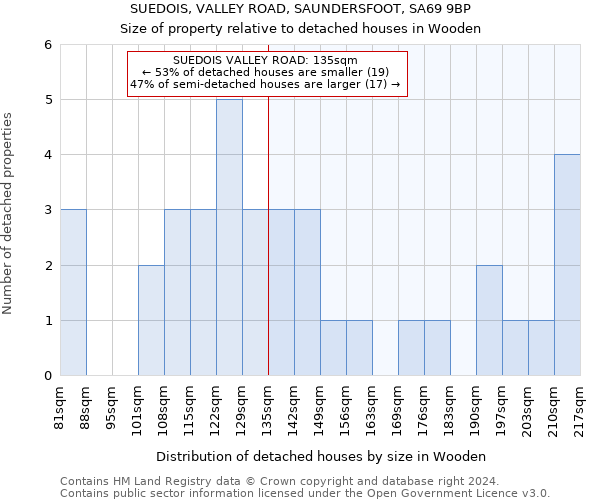 SUEDOIS, VALLEY ROAD, SAUNDERSFOOT, SA69 9BP: Size of property relative to detached houses in Wooden