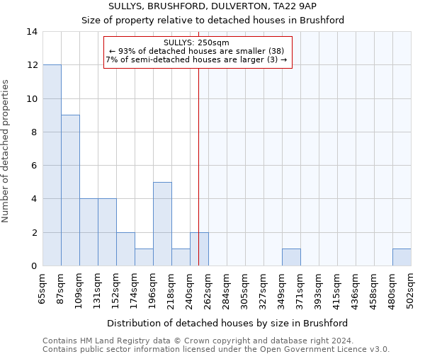 SULLYS, BRUSHFORD, DULVERTON, TA22 9AP: Size of property relative to detached houses in Brushford