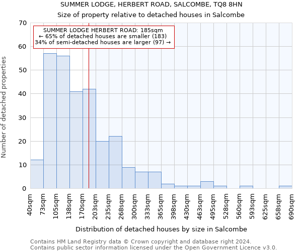 SUMMER LODGE, HERBERT ROAD, SALCOMBE, TQ8 8HN: Size of property relative to detached houses in Salcombe