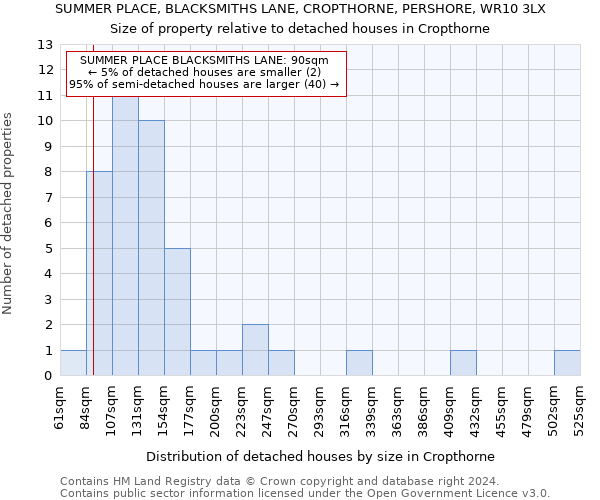 SUMMER PLACE, BLACKSMITHS LANE, CROPTHORNE, PERSHORE, WR10 3LX: Size of property relative to detached houses in Cropthorne