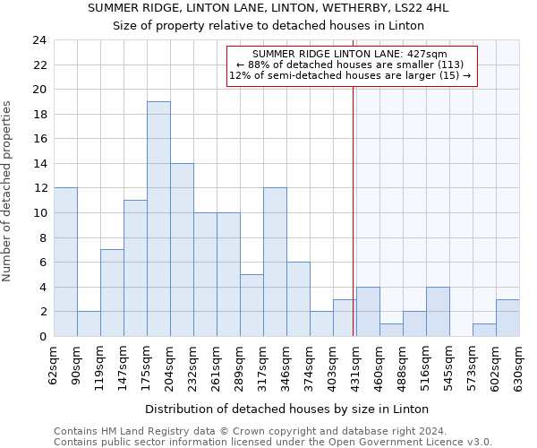 SUMMER RIDGE, LINTON LANE, LINTON, WETHERBY, LS22 4HL: Size of property relative to detached houses in Linton