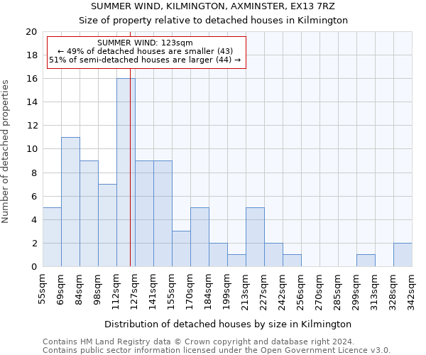 SUMMER WIND, KILMINGTON, AXMINSTER, EX13 7RZ: Size of property relative to detached houses in Kilmington