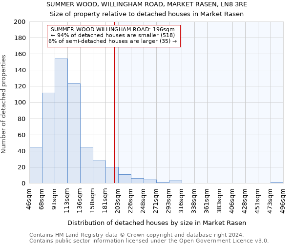 SUMMER WOOD, WILLINGHAM ROAD, MARKET RASEN, LN8 3RE: Size of property relative to detached houses in Market Rasen