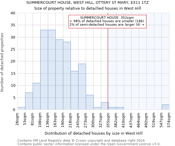 SUMMERCOURT HOUSE, WEST HILL, OTTERY ST MARY, EX11 1TZ: Size of property relative to detached houses in West Hill