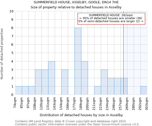 SUMMERFIELD HOUSE, ASSELBY, GOOLE, DN14 7HE: Size of property relative to detached houses in Asselby