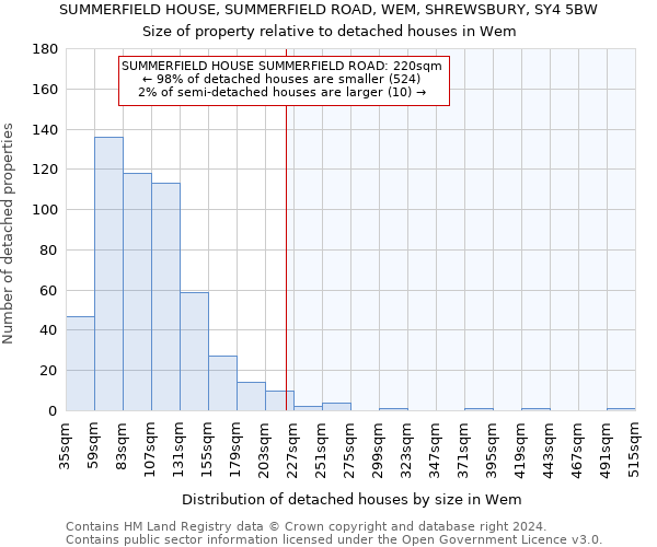 SUMMERFIELD HOUSE, SUMMERFIELD ROAD, WEM, SHREWSBURY, SY4 5BW: Size of property relative to detached houses in Wem