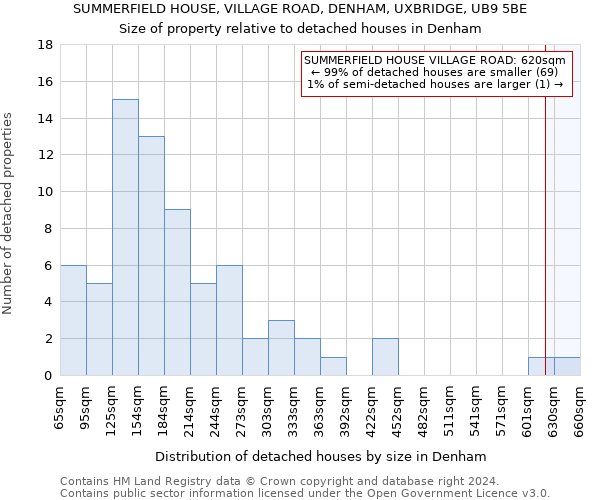 SUMMERFIELD HOUSE, VILLAGE ROAD, DENHAM, UXBRIDGE, UB9 5BE: Size of property relative to detached houses in Denham