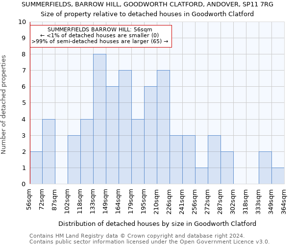 SUMMERFIELDS, BARROW HILL, GOODWORTH CLATFORD, ANDOVER, SP11 7RG: Size of property relative to detached houses in Goodworth Clatford