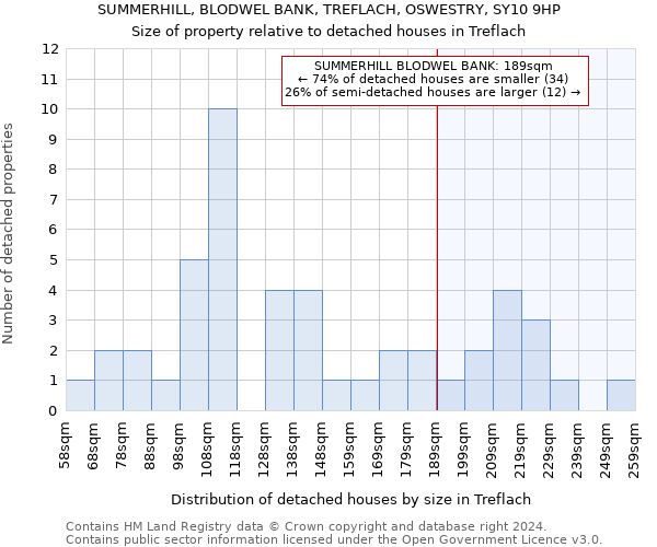 SUMMERHILL, BLODWEL BANK, TREFLACH, OSWESTRY, SY10 9HP: Size of property relative to detached houses in Treflach