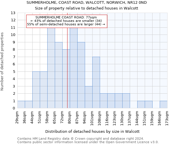 SUMMERHOLME, COAST ROAD, WALCOTT, NORWICH, NR12 0ND: Size of property relative to detached houses in Walcott