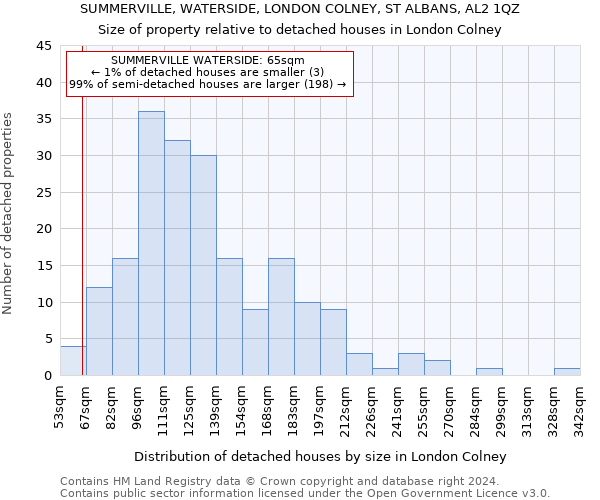 SUMMERVILLE, WATERSIDE, LONDON COLNEY, ST ALBANS, AL2 1QZ: Size of property relative to detached houses in London Colney