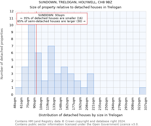 SUNDOWN, TRELOGAN, HOLYWELL, CH8 9BZ: Size of property relative to detached houses in Trelogan