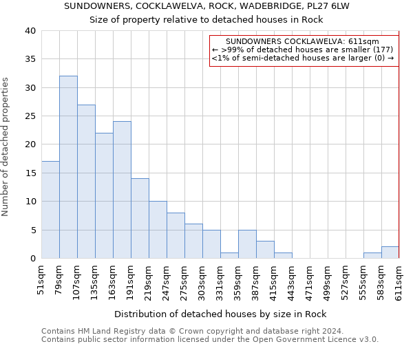 SUNDOWNERS, COCKLAWELVA, ROCK, WADEBRIDGE, PL27 6LW: Size of property relative to detached houses in Rock