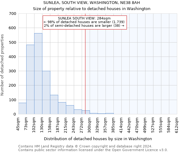 SUNLEA, SOUTH VIEW, WASHINGTON, NE38 8AH: Size of property relative to detached houses in Washington