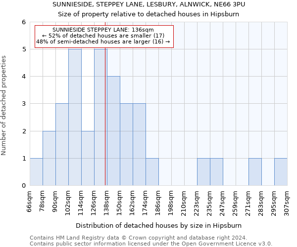 SUNNIESIDE, STEPPEY LANE, LESBURY, ALNWICK, NE66 3PU: Size of property relative to detached houses in Hipsburn