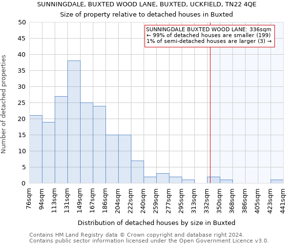 SUNNINGDALE, BUXTED WOOD LANE, BUXTED, UCKFIELD, TN22 4QE: Size of property relative to detached houses in Buxted