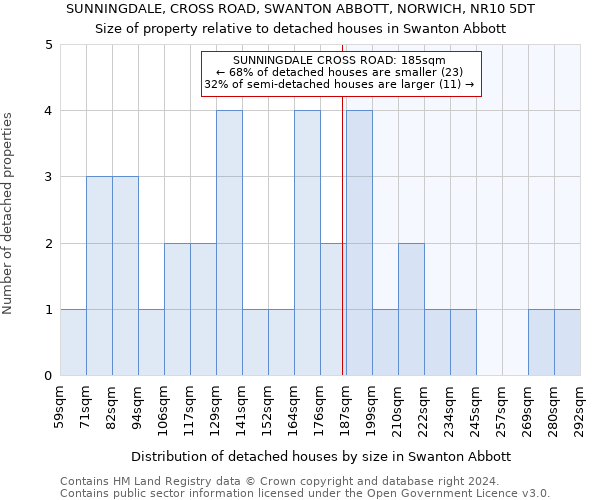 SUNNINGDALE, CROSS ROAD, SWANTON ABBOTT, NORWICH, NR10 5DT: Size of property relative to detached houses in Swanton Abbott