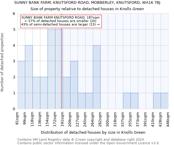 SUNNY BANK FARM, KNUTSFORD ROAD, MOBBERLEY, KNUTSFORD, WA16 7BJ: Size of property relative to detached houses in Knolls Green