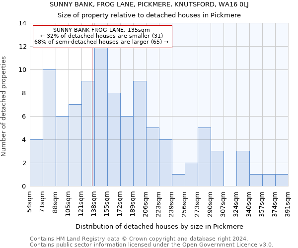 SUNNY BANK, FROG LANE, PICKMERE, KNUTSFORD, WA16 0LJ: Size of property relative to detached houses in Pickmere