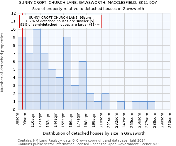 SUNNY CROFT, CHURCH LANE, GAWSWORTH, MACCLESFIELD, SK11 9QY: Size of property relative to detached houses in Gawsworth