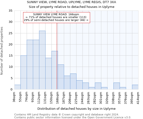 SUNNY VIEW, LYME ROAD, UPLYME, LYME REGIS, DT7 3XA: Size of property relative to detached houses in Uplyme