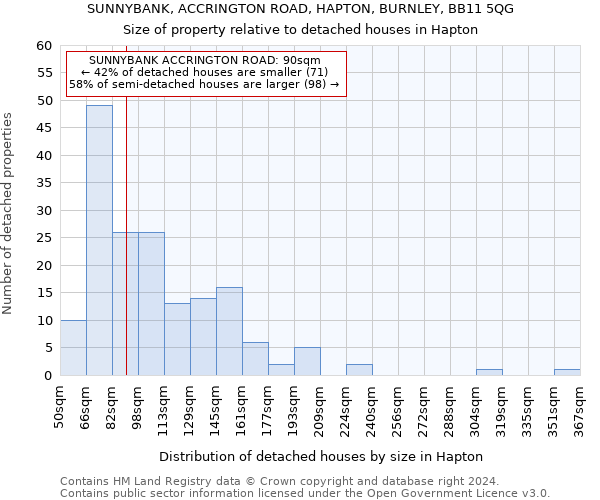 SUNNYBANK, ACCRINGTON ROAD, HAPTON, BURNLEY, BB11 5QG: Size of property relative to detached houses in Hapton